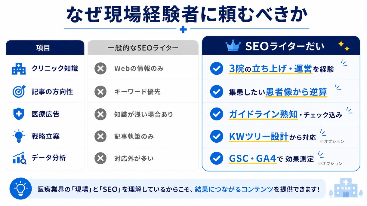クリニック集患SEO記事を1本書きますます 医療3院・600記事実績の初回限定お試しプラン イメージ3
