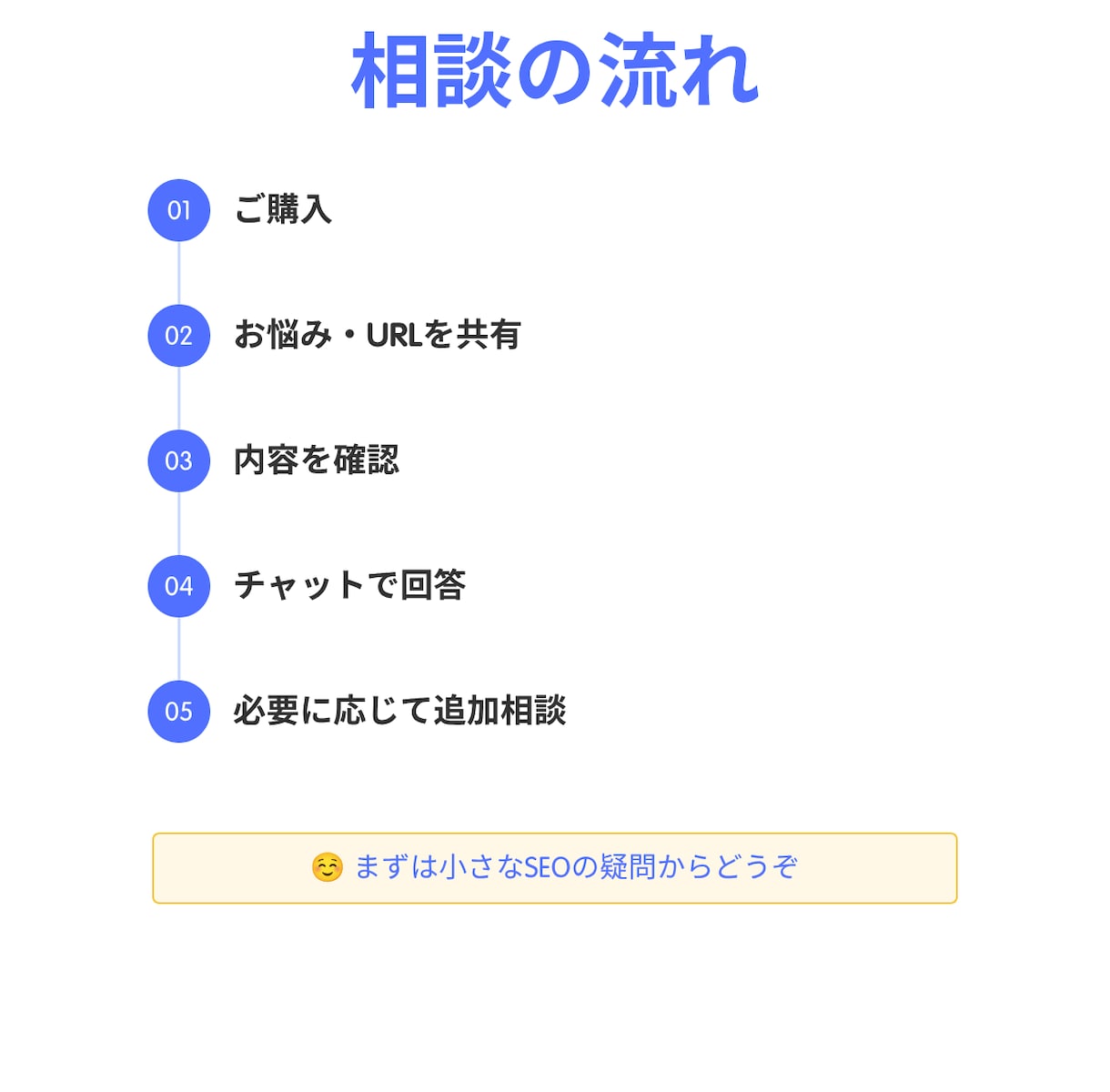 SEO対策の質問に何度でも答えます LLMOや外部対策・内部対策・被リンクまで相談 イメージ15