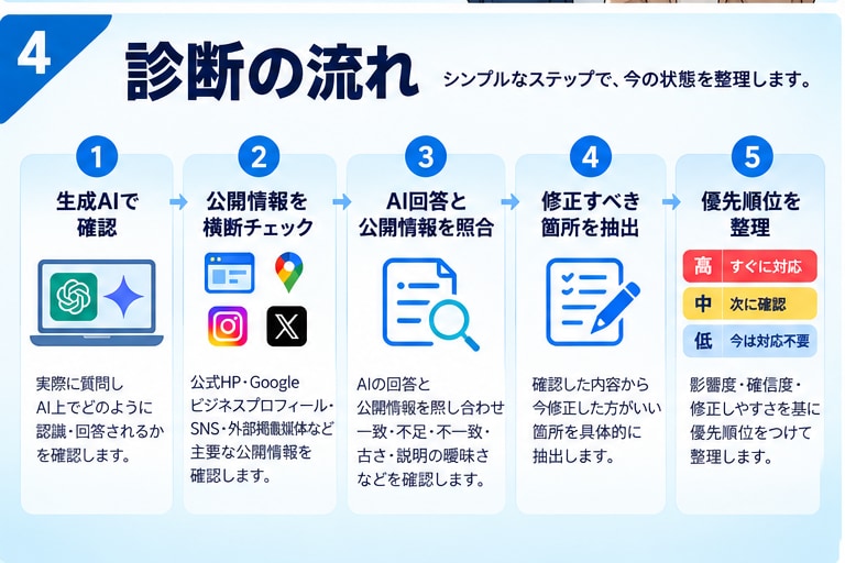 AIO・LLMO対策前の現状を横断診断します AI検索対策の前に、まず今直すべき場所を整理します イメージ4