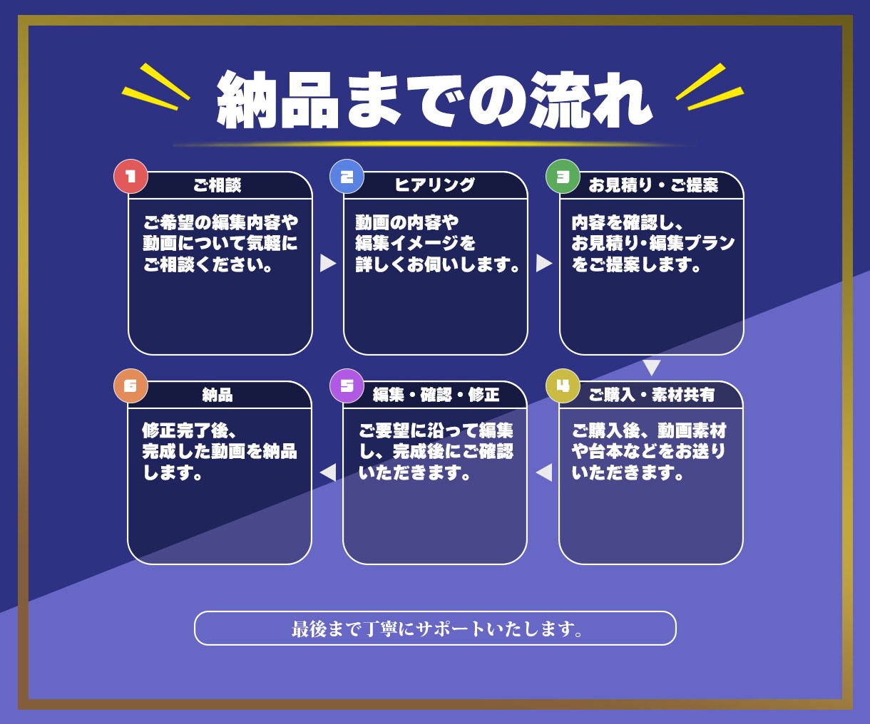 YouTube動画編集見やすい動画に仕上げます あなたの動画をさらに魅力的に。 イメージ3