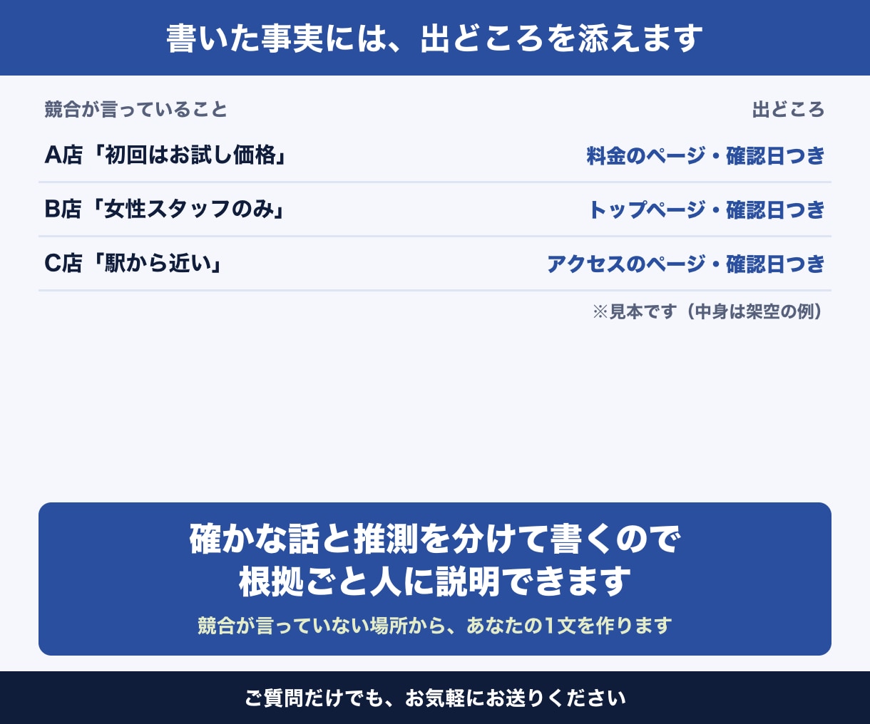 競合調査で、あなたの強みを1文に言語化します 競合について書く事実には、全部出どころを添えます イメージ4