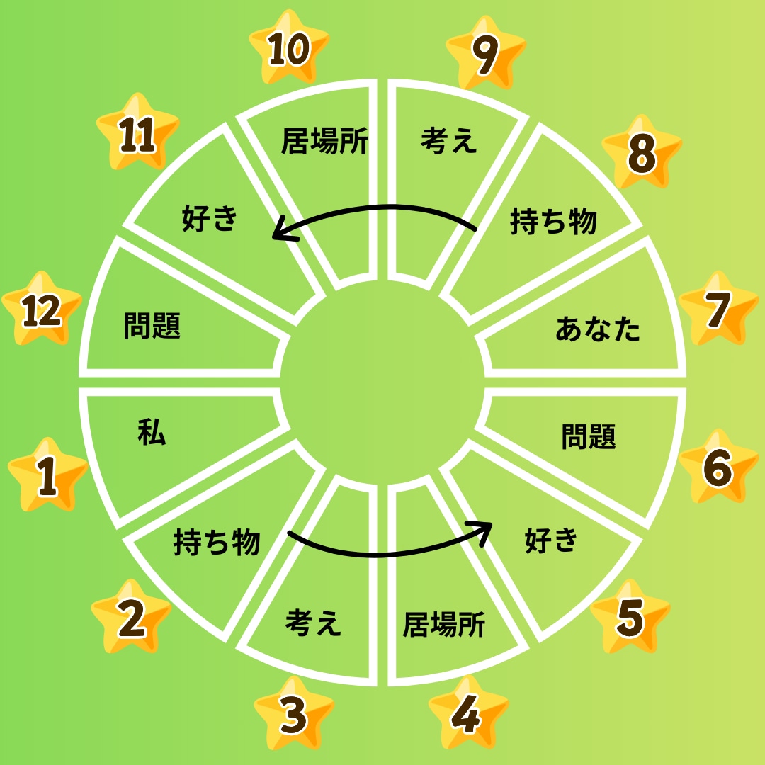 イベントにも出店してる占い師が占星術を教えます 暗記でやる占いからの脱却！理解する占星術！ イメージ3