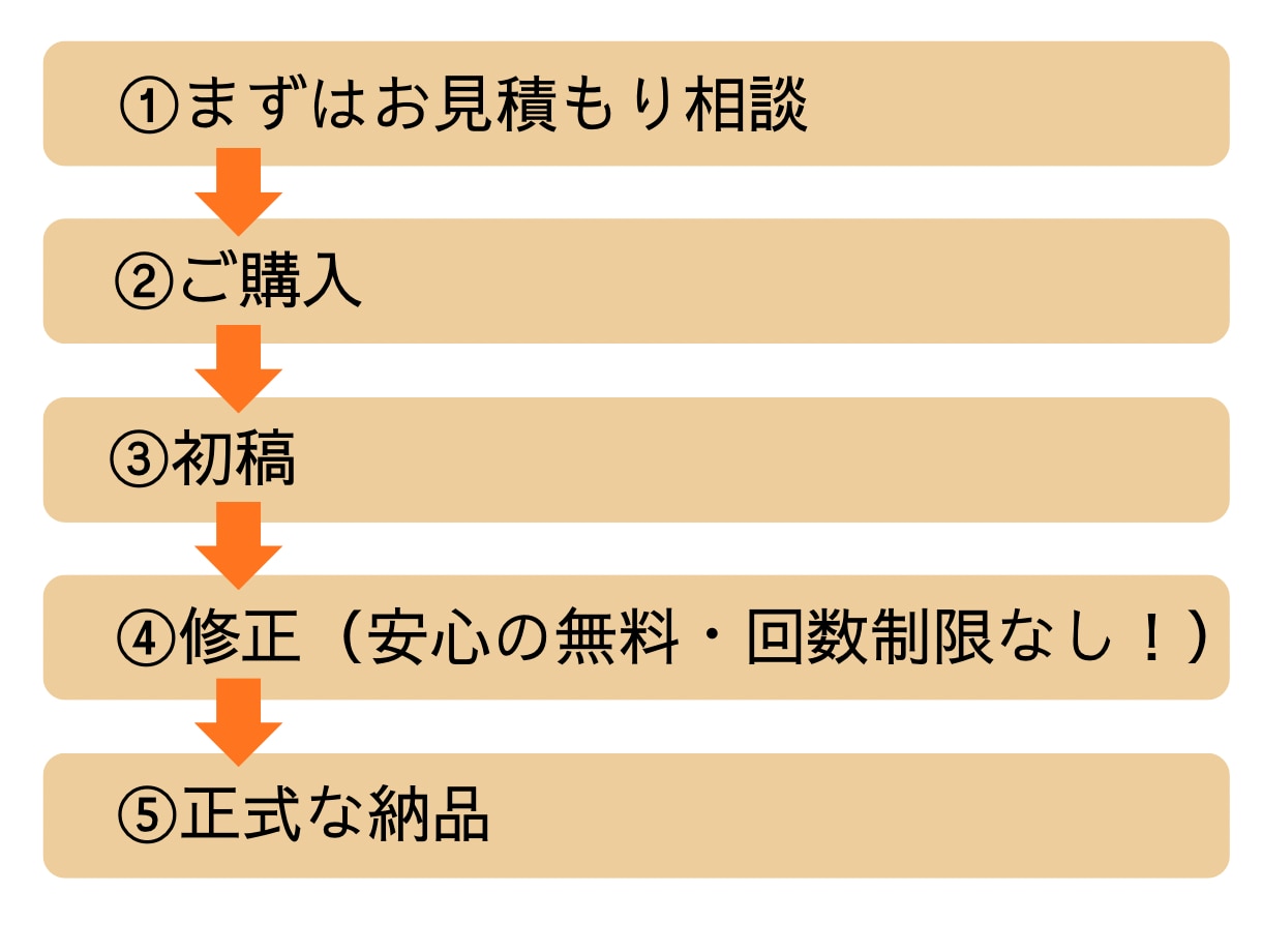 伝わるチラシ作成承ります 修正回数制限なし！納得いくまでご対応いたします イメージ4