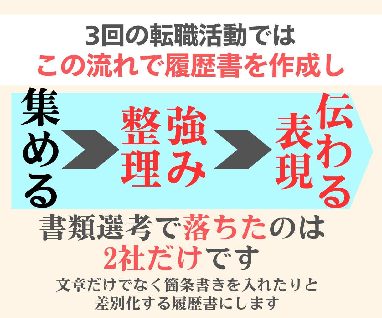 選考通過90％以上〉のデザイナーが添削します 50社選考を受けましたが履歴書で落ちたのは2社だけです。 イメージ3