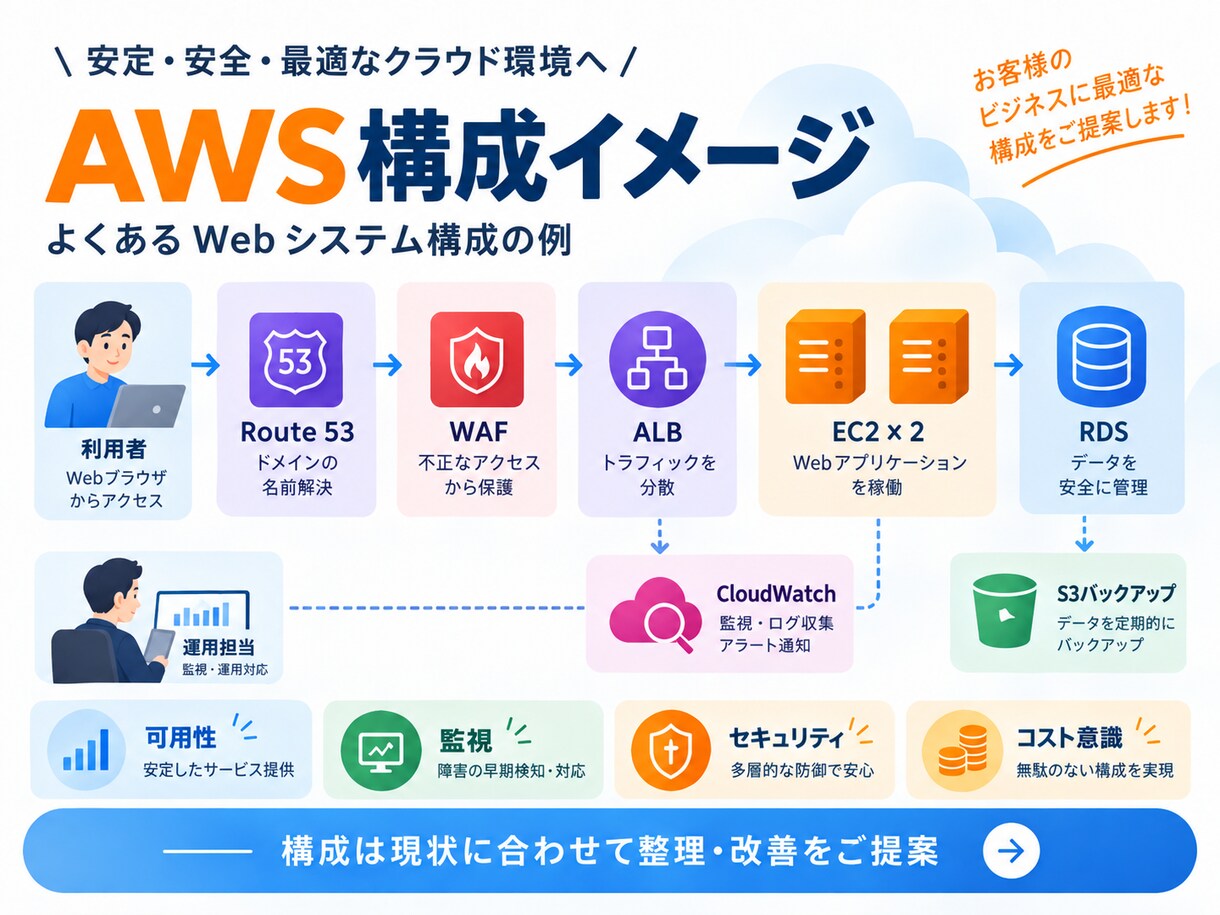 見積もり必須_AWSの保守行います システム管理者が居ない等の困った状況を解決します イメージ4