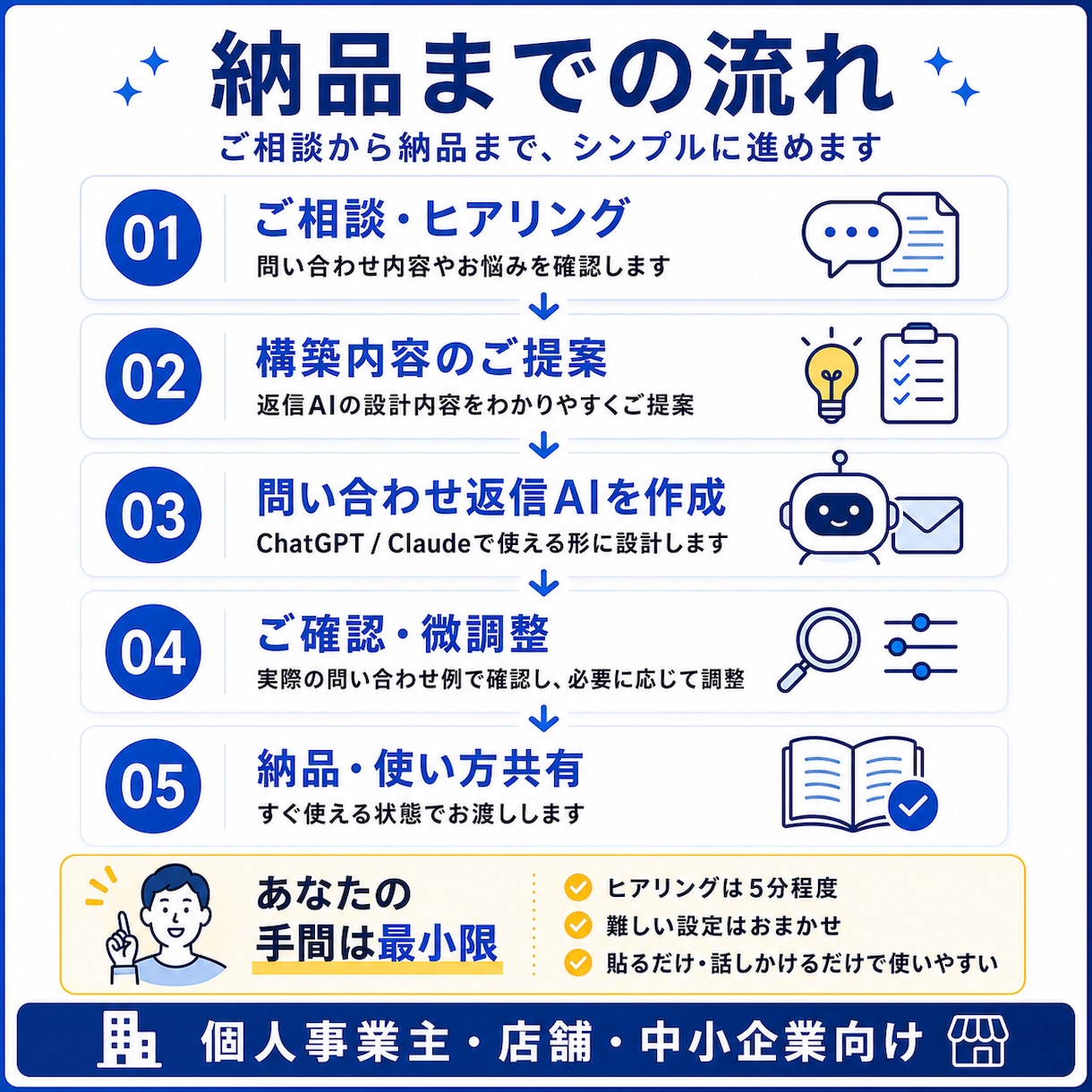 問い合わせ返信をAIで効率化します メール・DM対応を「貼るだけ」に イメージ4