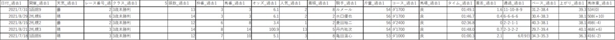 お試し割引！競馬のレース結果のデータを提供します データを使って予想精度を改善しませんか？ イメージ2
