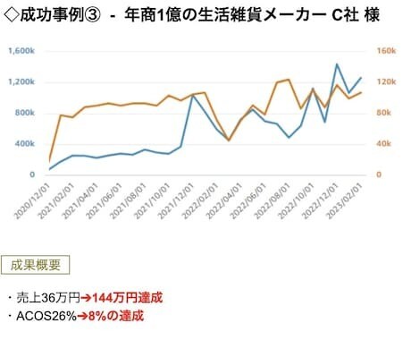 AI×Amazon広告運用をお試しできます 大好評のAmazon広告運用をお試し価格でご提供！！ イメージ7