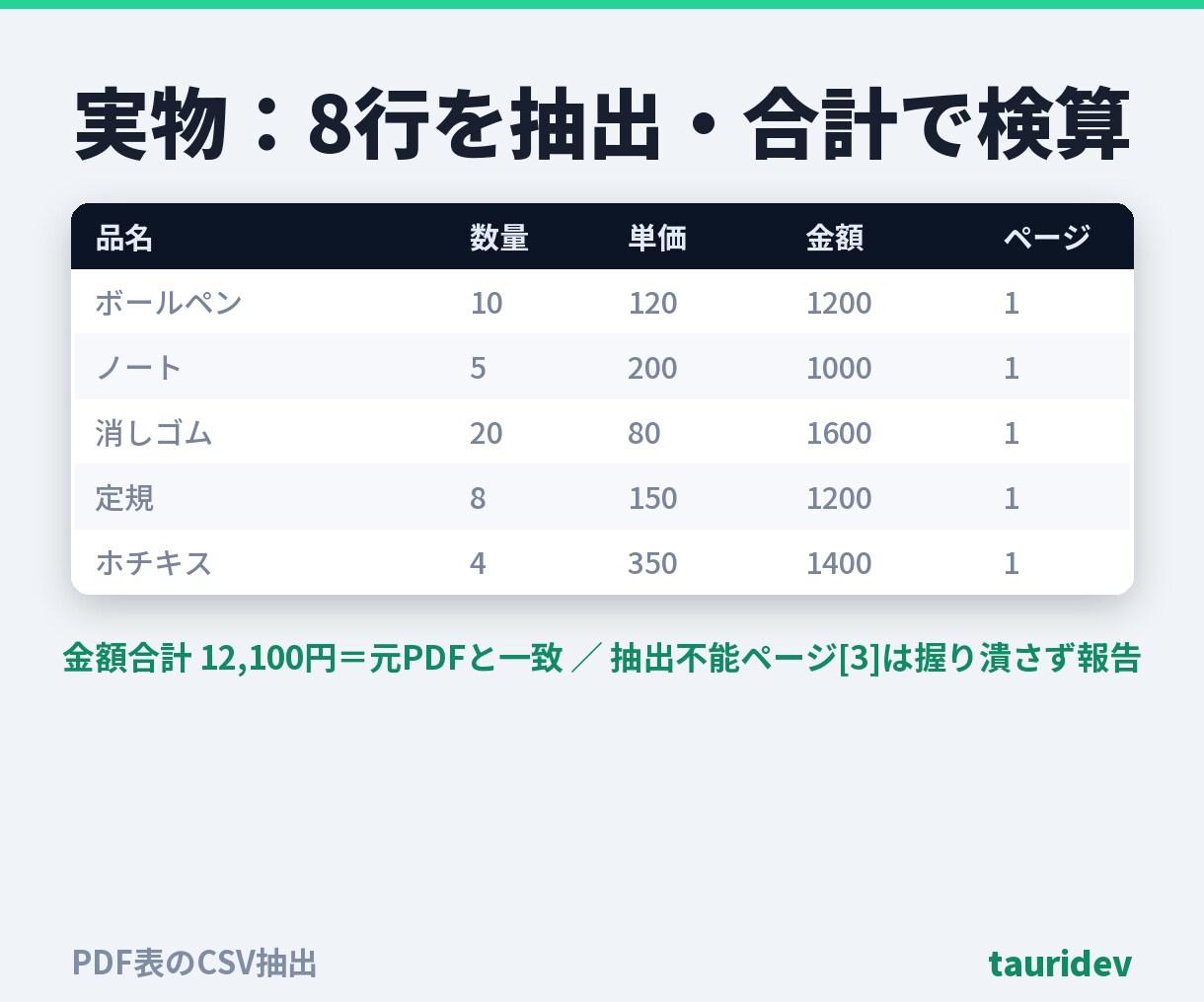 PDFの表をExcel・CSVに変換します 明細PDFを列ごと取り出しCSVに。合計で検算・総額表示 イメージ4