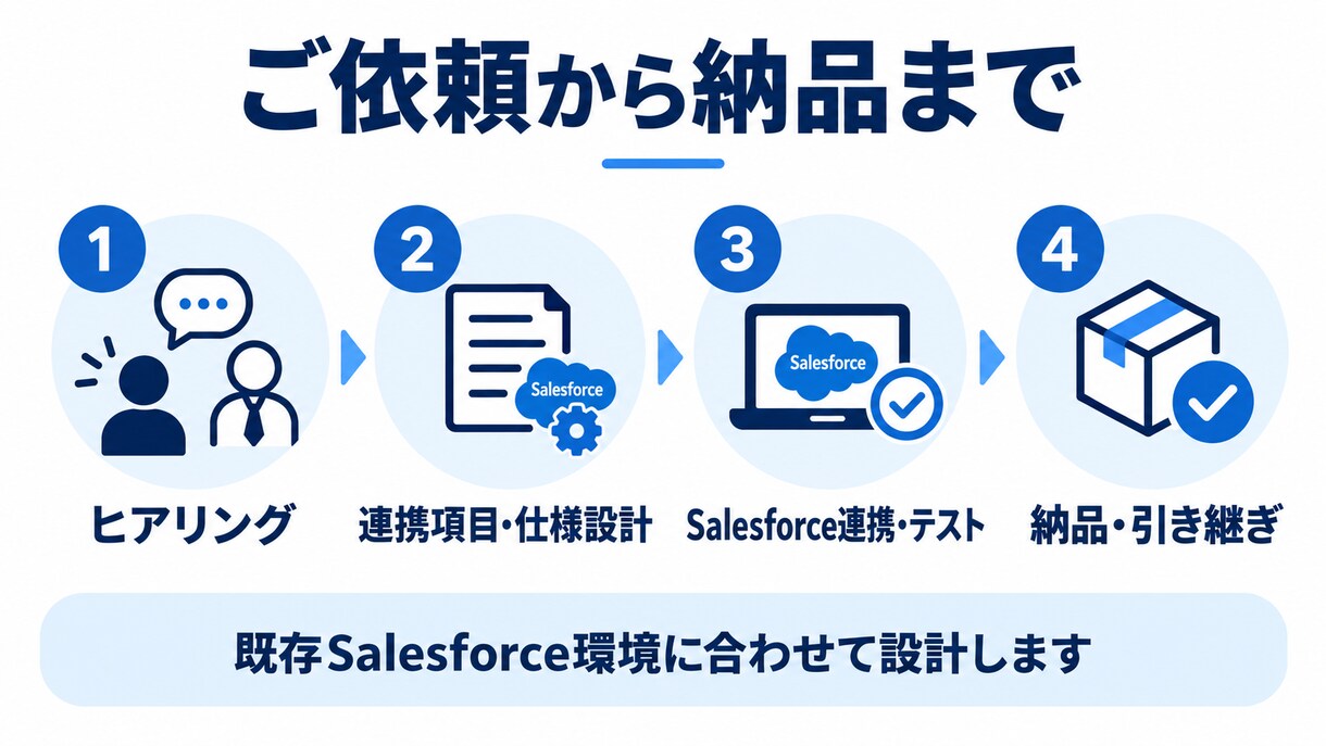 LINE×Salesforce連携構築します LIFF開発・一社完結で管理します イメージ4