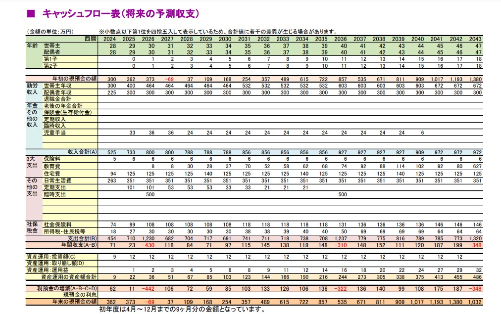 FP1級がライフプランの作成をおこないます 100歳までのライフプランを見て頂けます。 イメージ1