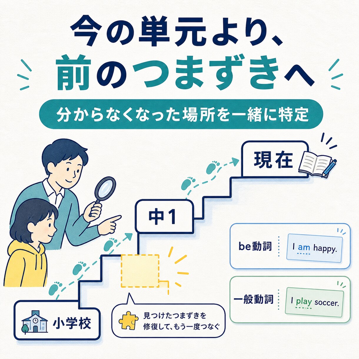 偏差値20〜40台の勉強を一から立て直します どこから分からなくなったかを一緒に特定して解決します イメージ2