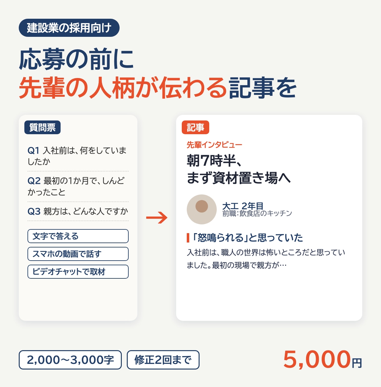 採用サイトに載せる社員インタビュー記事を書きます 建設業の採用向け｜応募の前に、先輩の人柄が伝わる記事 イメージ1