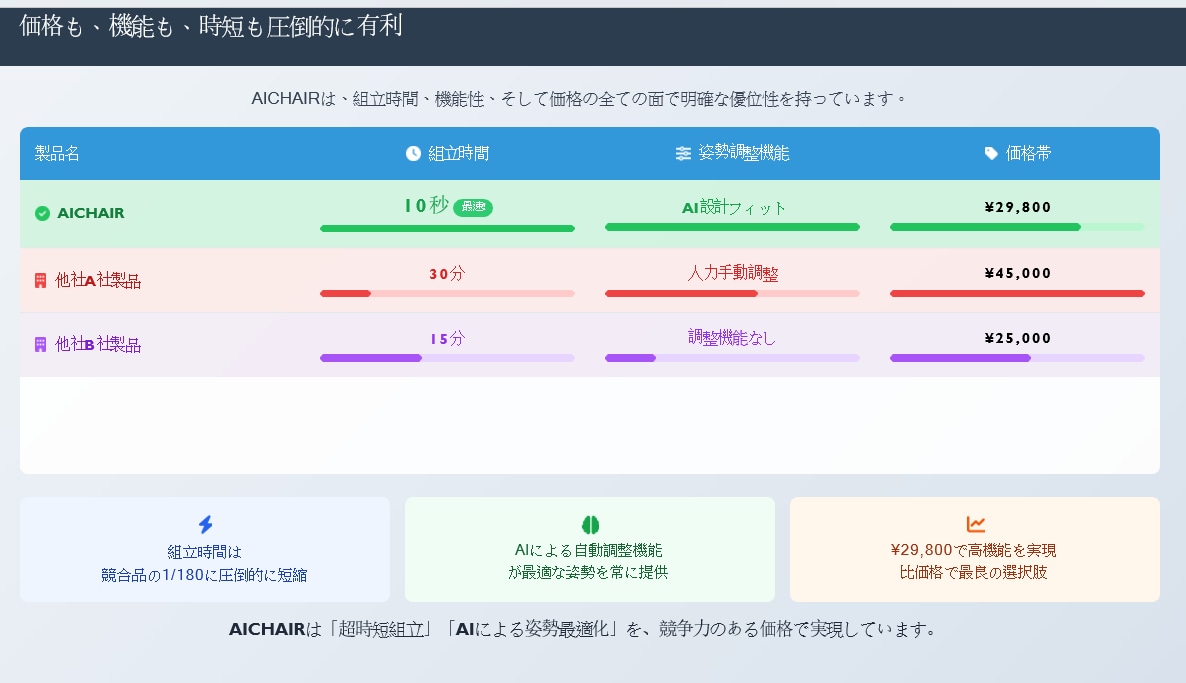 AI×人の力で！高品質・時短スライド作成代行します 伝わる営業資料を最速で。   AIと人の目で仕上げるスライド イメージ2