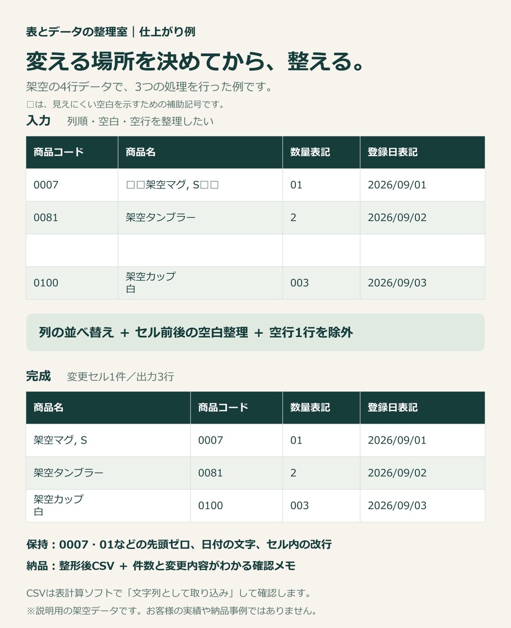 面倒な商品CSVの手直しを代行します 先頭ゼロを保持｜1,000行まで・変更メモ付き イメージ2