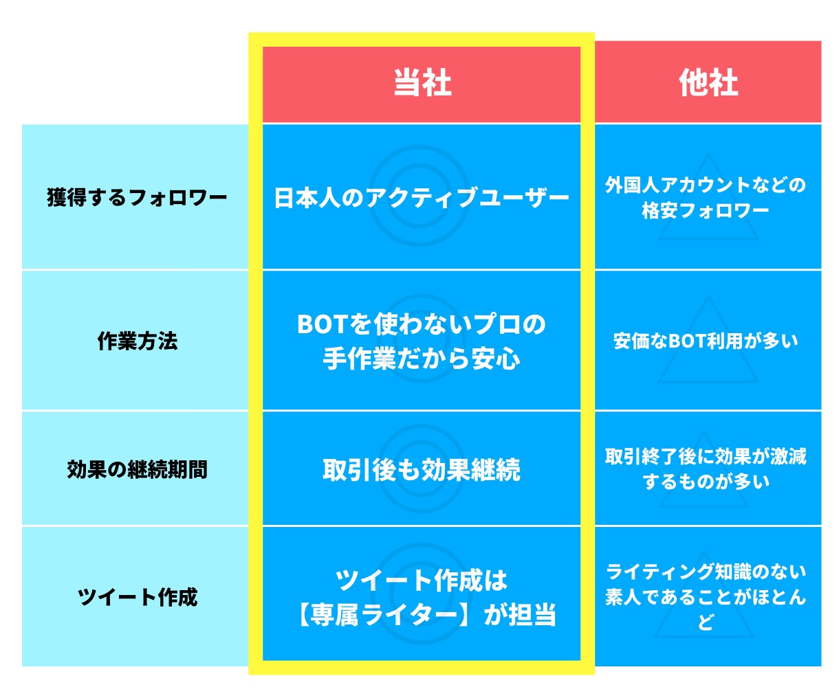 250件超え！Twitter専門家が運用代行します アカウント開設も対応◎アクティブフォロワー獲得でいいね数UP イメージ4