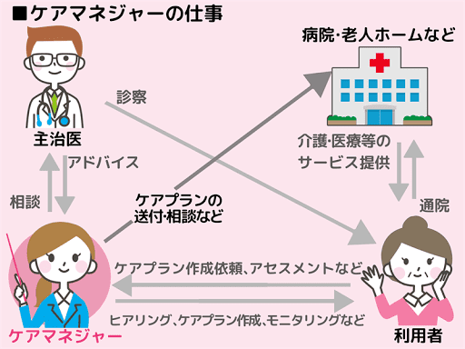 ケアマネ(介護支援専門員)への疑問にお答えします あなたのケアマネ(介護支援専門員)、本当に優秀ですか？ イメージ2