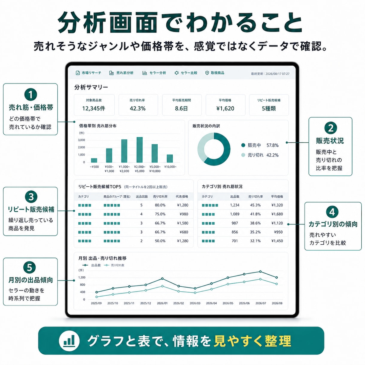 メルカリの売れ筋・競合セラーを自動分析します 検索・セラー抽出・売切れ・価格帯・前回比較を一括分析 イメージ4