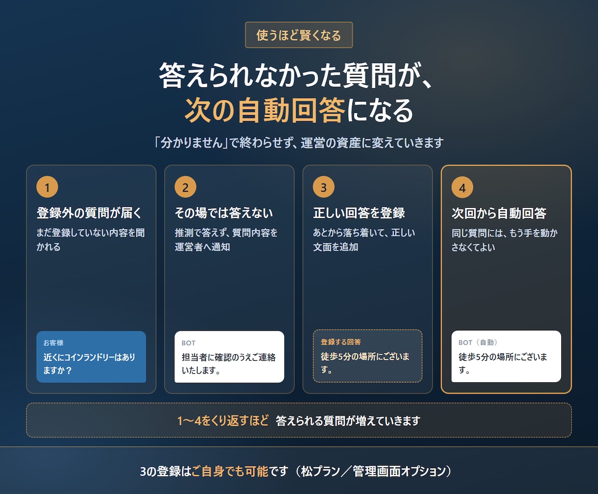 民泊・レンタルスペースのAIチャットボット作ります 本番運用中の自社AIと同じ仕組み｜多言語で24時間対応 イメージ3