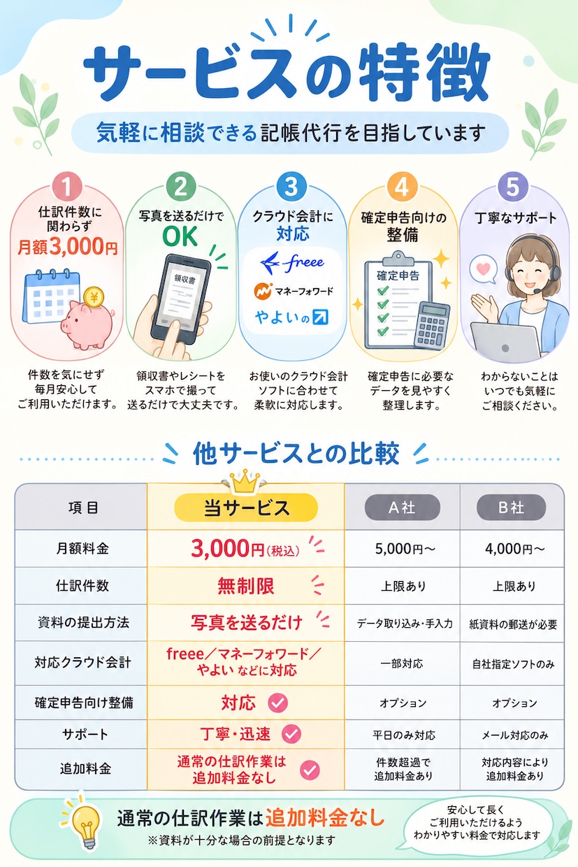 記帳代行｜仕訳無制限クラウド経理対応します 写真を送るだけ。記帳は全部お任せください。 イメージ3