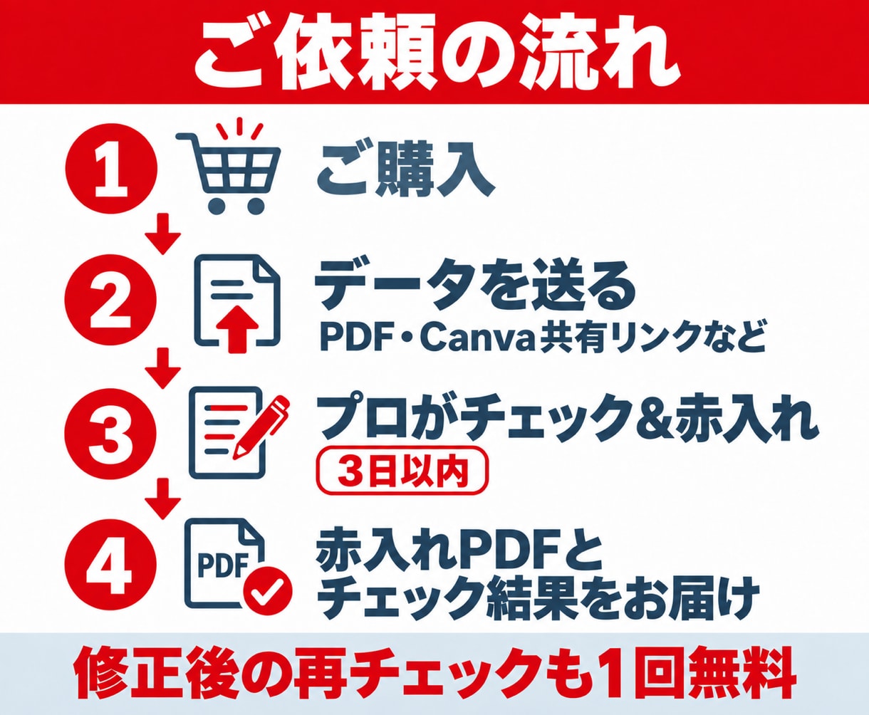 Canva・AIデータを印刷できる形に直します チェック・修正・入稿データ化まで｜購入前の確認無料 イメージ3