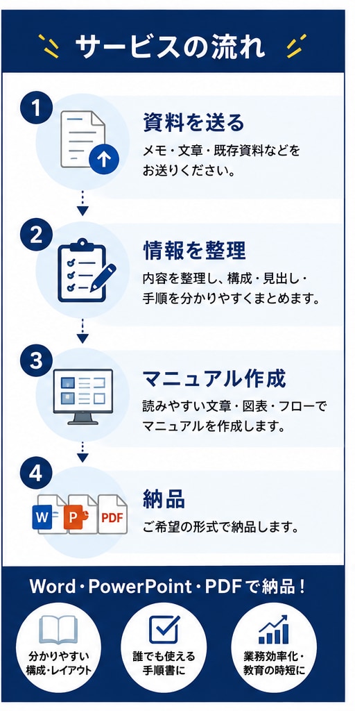 メモ・既存資料から業務マニュアル手順書を作成します バラバラな情報を整理し見やすく分かりやすい手順書に仕上げます イメージ3