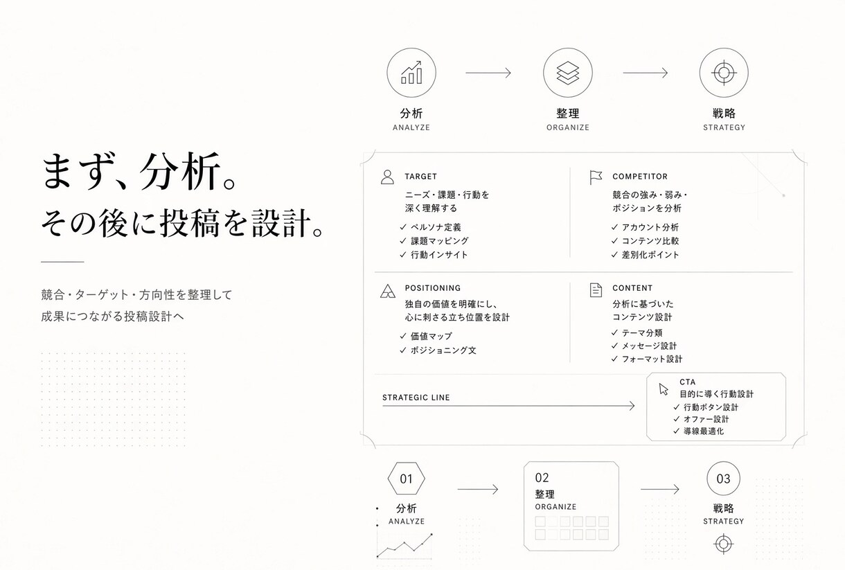 SNS運用の戦略と投稿設計を作ります 分析から7日分の投稿・台本まで丸ごと設計 イメージ4