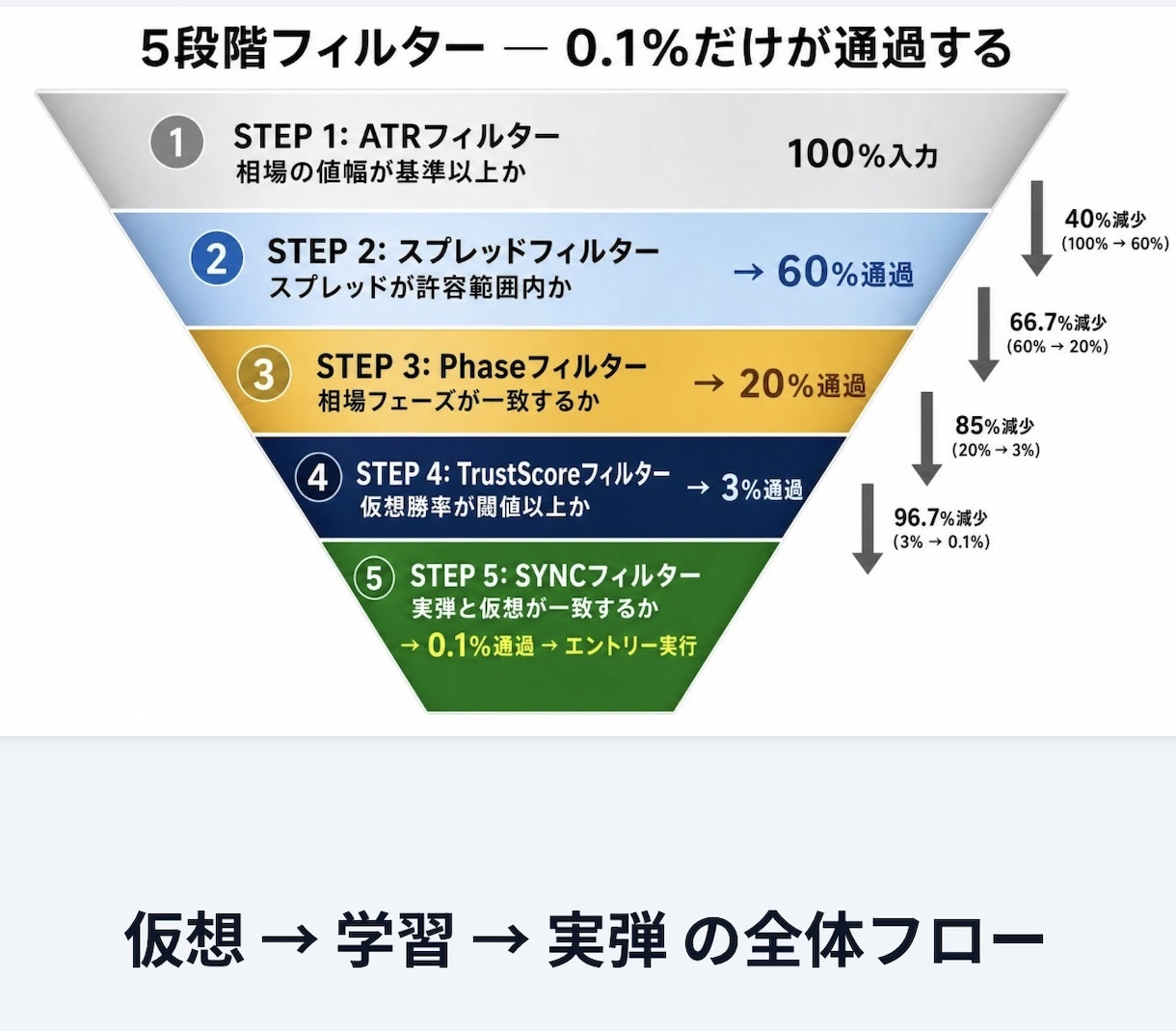 FXは予測しない。相場適応するアドバイスをします 実弾を使わず仮想検証で相場を学習 イメージ7