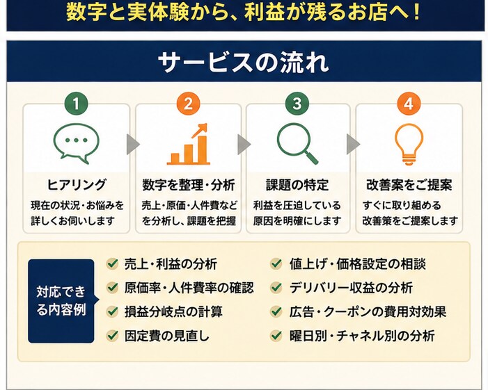 飲食店の売上・利益を数字で分析し改善策を提案します 現役飲食店経営者が数字と実体験から改善策を提案 イメージ3