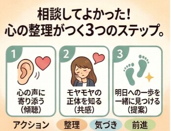 実績1500件！仕事の悩み・人間関係何でも聞きます 静かで落ち着いた通話・電話で、気楽にお話ししませんか イメージ4