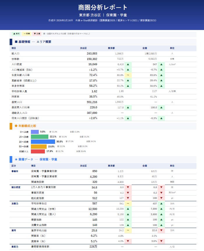 商圏分析レポートPDF　行政データ等より分析します 出店前の「なんとなく」を29データとAIスコアで確信に変える イメージ4