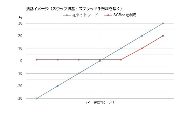 他に類を見ない！低リスクなFX投資手段を共有します もしかして株式投資より安全？少しずつコツコツ増やしたい貴方に イメージ1