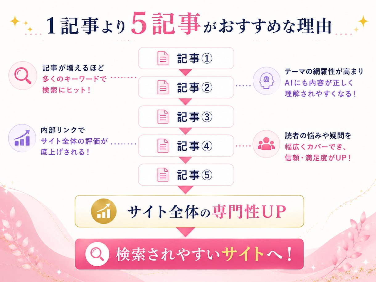 AI認知！検索流入が増える5記事パックを制作します AIにも選ばれ、検索流入を育てる イメージ2