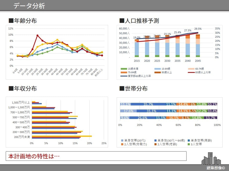 賃貸事業専門！ゼロ・ベースで土地活用提案を致します FP1級大手ハウスメーカーで10年41棟92億の契約経験あり イメージ2