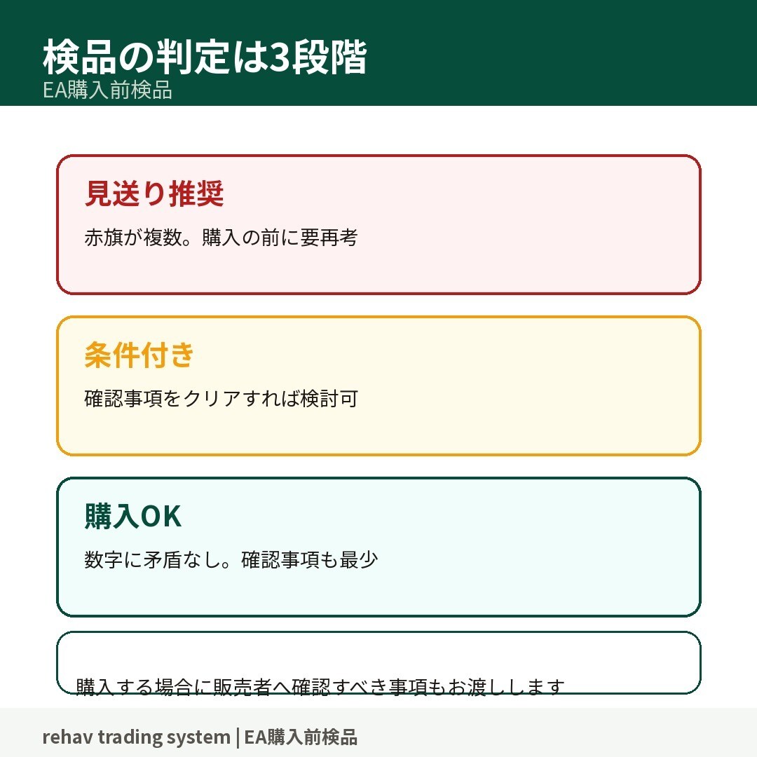 EAを買う前に、宣伝数字の危うさを検品します 数万円の無駄遣いを、1,000円で防ぎます イメージ4