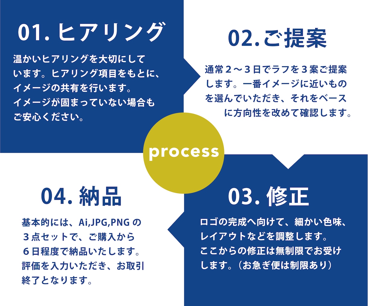 ブランドの魅力がしっかり伝わるロゴを制作します あなたの思いをしっかり反映。だから長く使いたくなる。 イメージ6