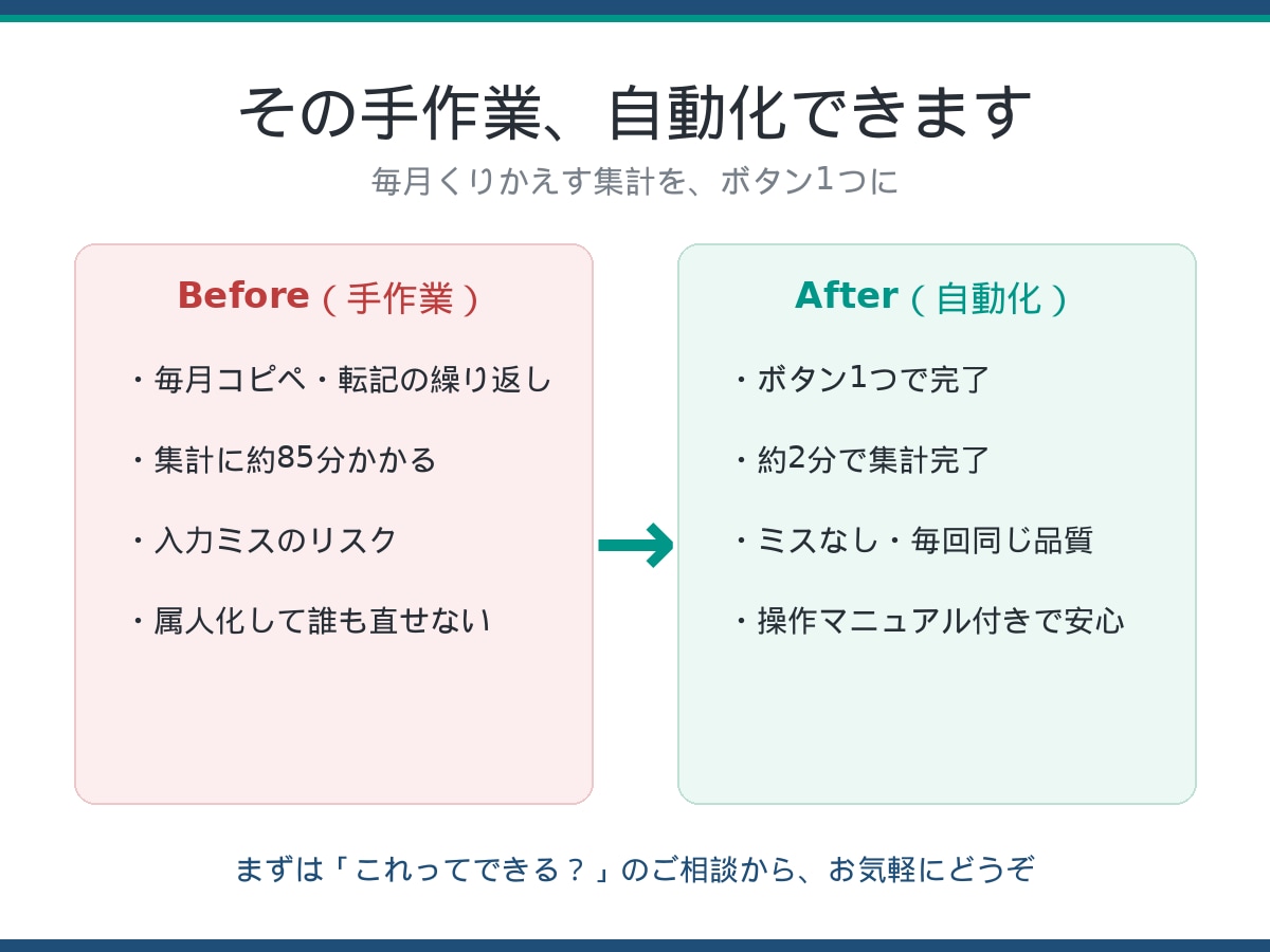Excel・CSVを3000円からグラフ化します 整形3,000円から。先着10名様のモニター価格です イメージ1