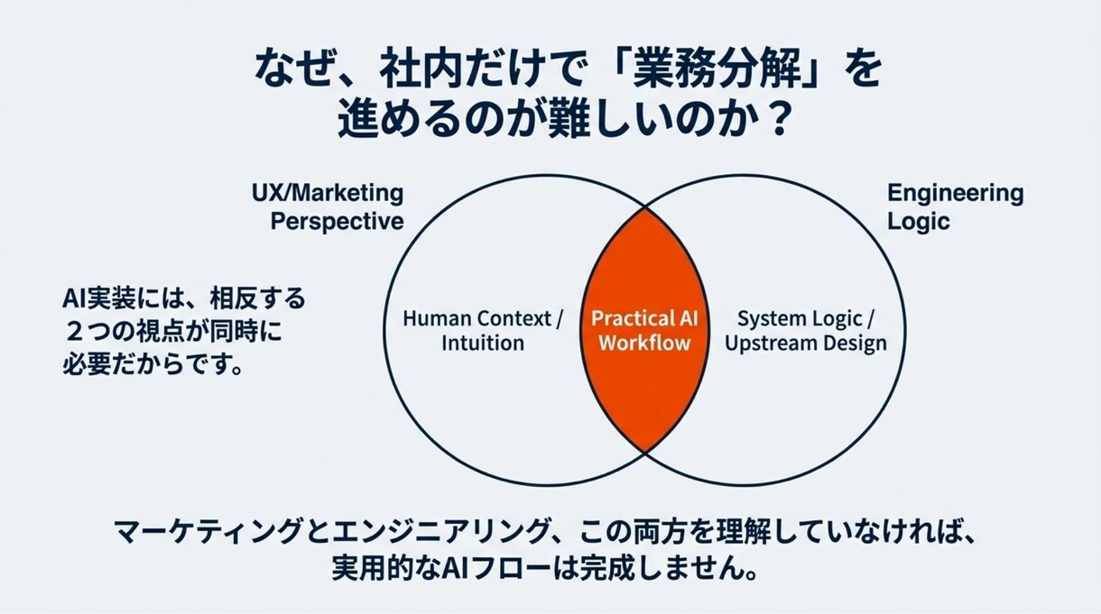 web面談で相談！業務分解・AI導入相談受けます 業務整理のサポートから実装代行相談まで イメージ5