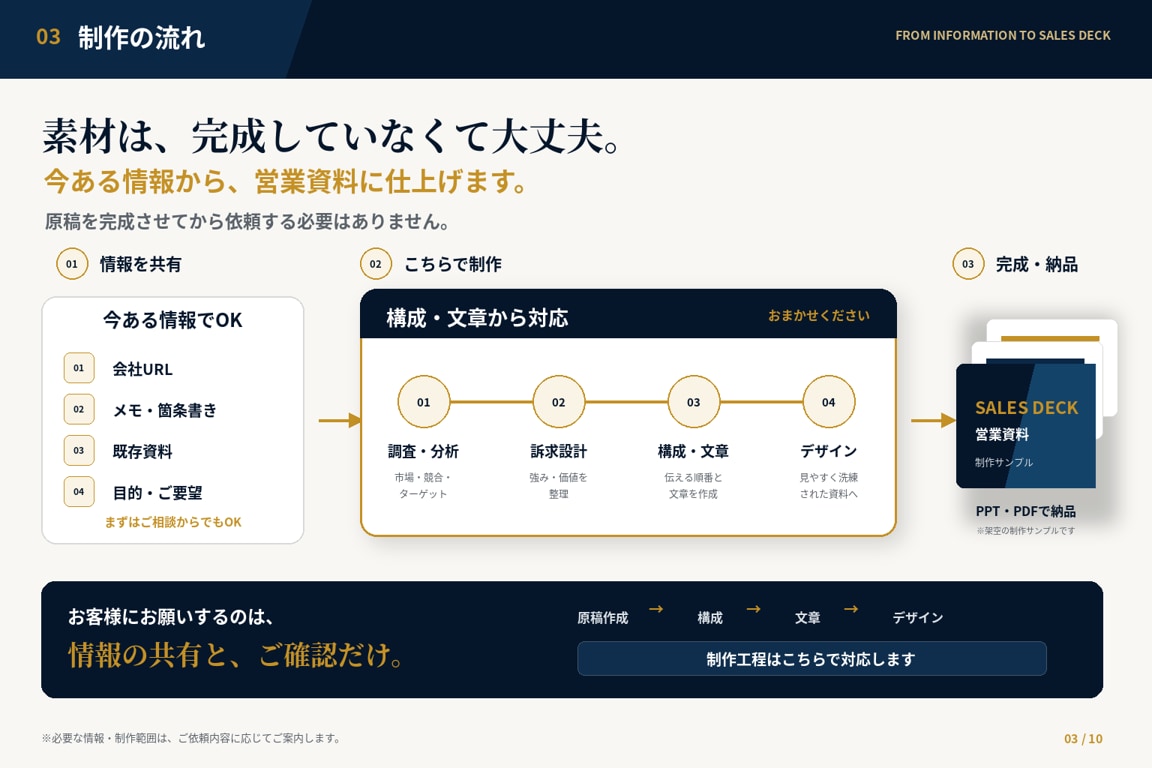 原稿なしでも営業資料を構成から丸ごと作成します 会社URLから調査・訴求設計・文章・デザインまで一貫対応 イメージ3