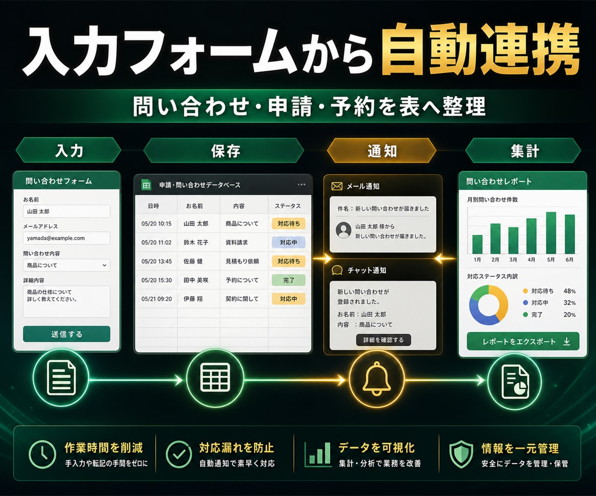 AIとGASで業務自動化ツールを作ります 入力・集計・通知をまとめて効率化 イメージ3