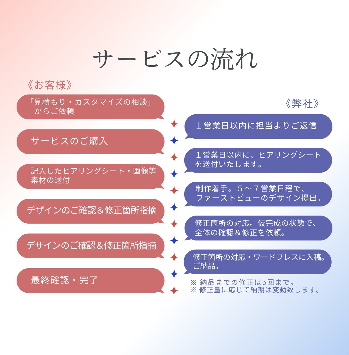 売上・集客UP！ワードプレスで効果的なLP作ります 実績多数！構成からライティング、デザイン、実装まで丸投げ可！ イメージ5