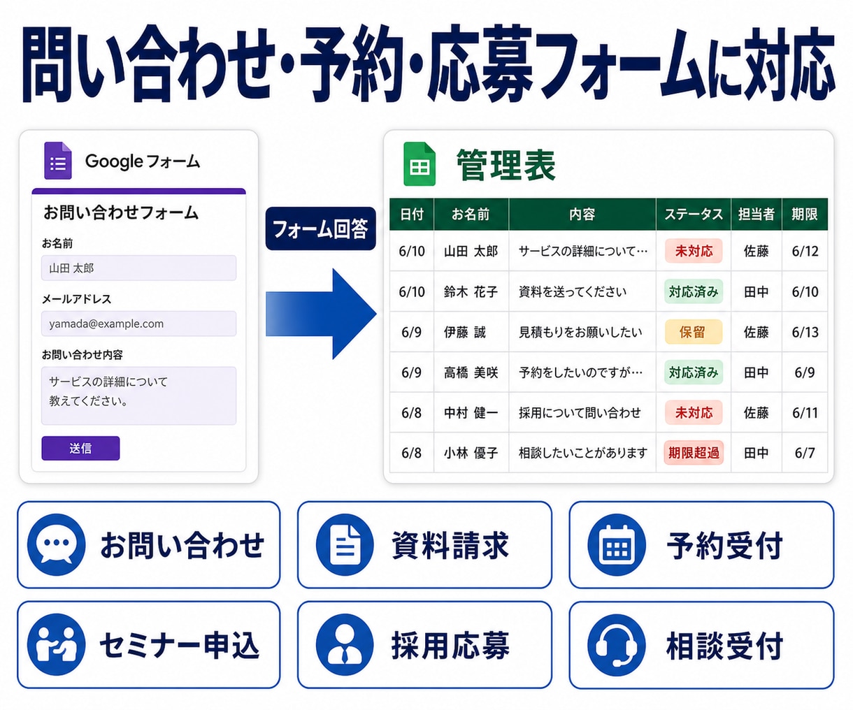 Googleフォーム問い合わせ管理表を自動化します 未対応・対応済み・期限超過を見える化、対応の抜け漏れを防ぐ イメージ6