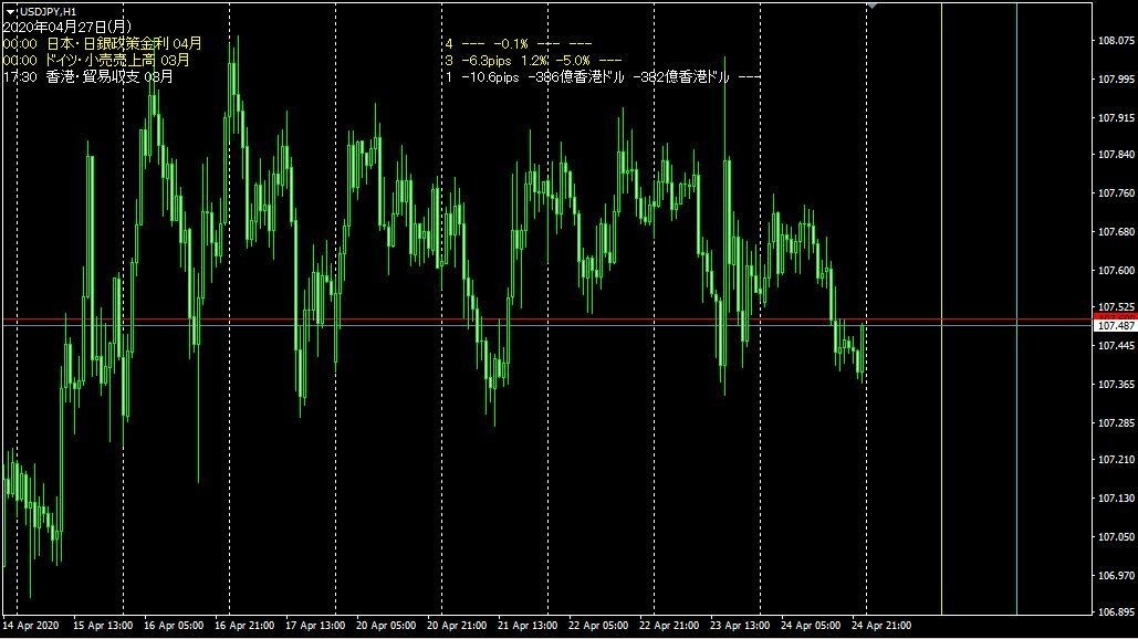 FX MT4に経済指標を表示させます チャート上に縦ラインで経済指標があることが分かります イメージ2