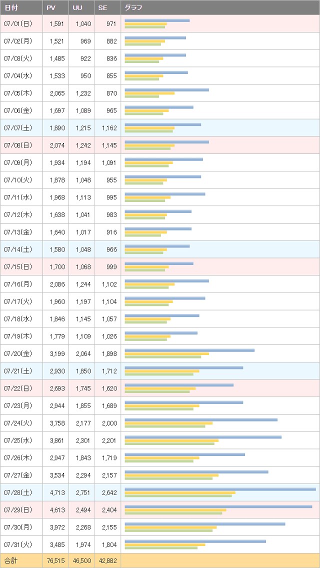 月１万円以上稼げたブログの作り方を公開します ４ヶ月で約８万PV達成！集客できるブログの３ステップを公開 イメージ2