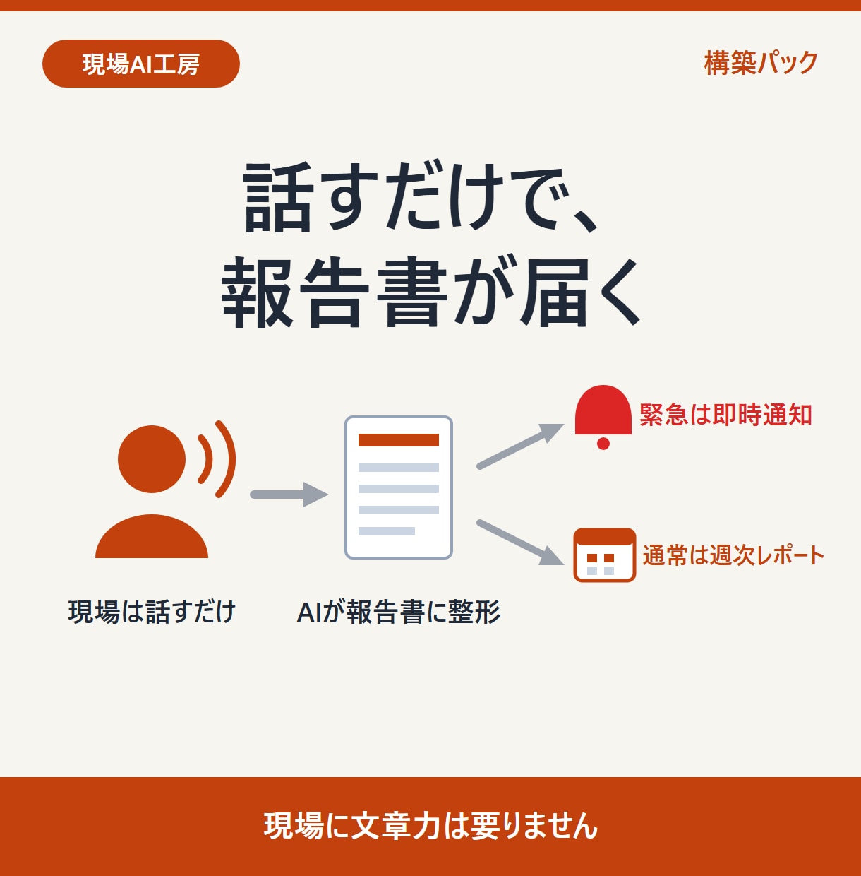 話すだけで報告書が届く仕組みを作ります 現場は話すだけ。緊急は即時、通常は週次レポートで自動共有 イメージ1