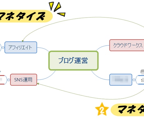 ブログを使った超効率的マネタイズ法を伝授します ブログ×SNS×コンテンツマーケで超効率的にマネタイズ イメージ1
