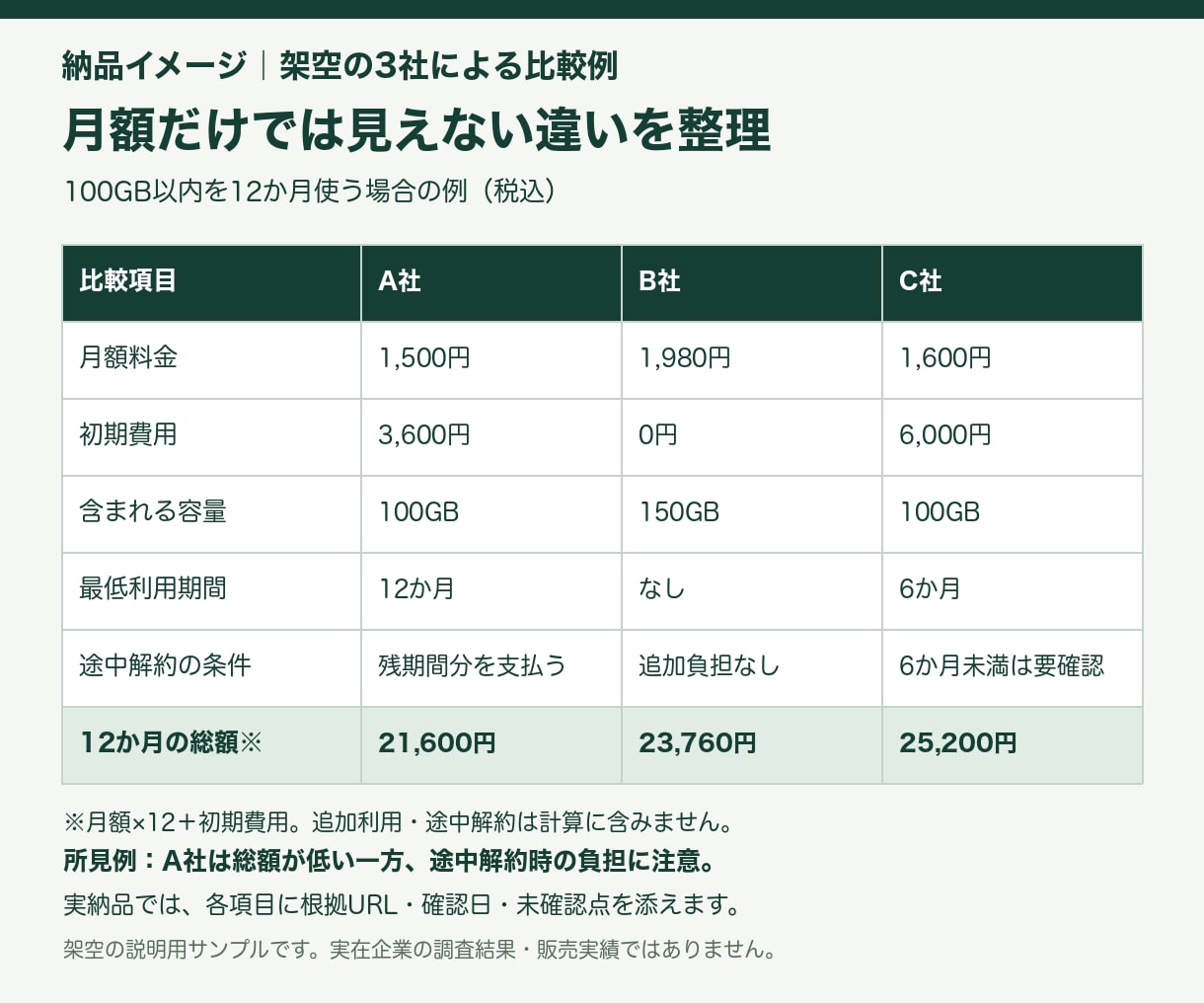 競合3社の料金と利用条件を比較表にまとめます 値上げ・新プランの検討に。追加費用や割引条件も整理 イメージ2