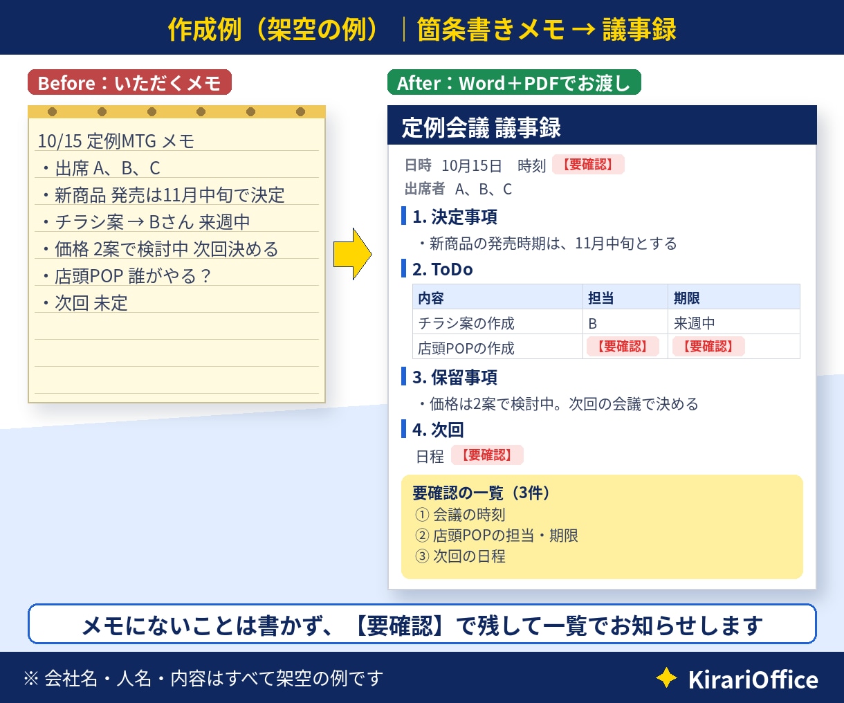 箇条書きメモを報告書・議事録に整えます A4 2ページ3,000円｜Word＋PDF・推測で書かない イメージ2