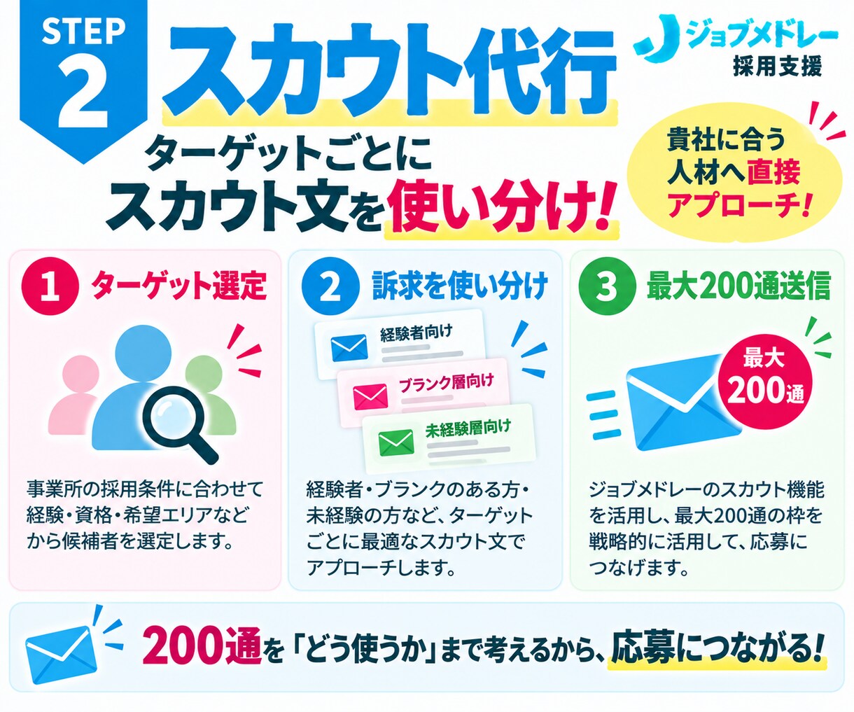 30日間【保育士・児童指導員】の採用代行します ｜放デイ・児発に強い！ジョブメドレーの求人改善＋スカウト代行 イメージ6