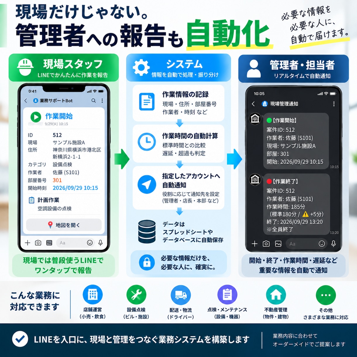 LINEで業務管理を自動化しますます 報告・写真・案件管理をLINEにまとめます イメージ3